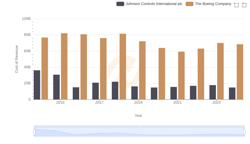 Analyzing Cost of Revenue: The Boeing Company and Johnson Controls International plc