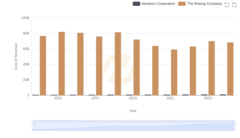Analyzing Cost of Revenue: The Boeing Company and Nordson Corporation
