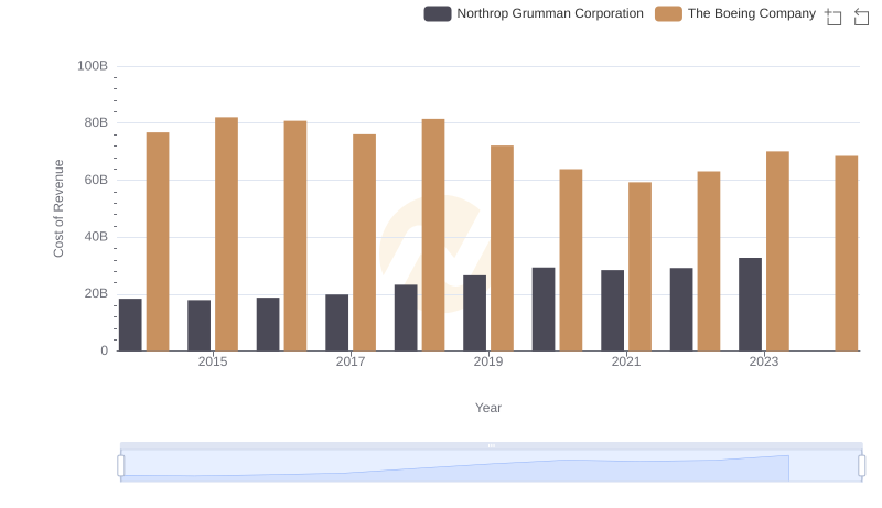Analyzing Cost of Revenue: The Boeing Company and Northrop Grumman Corporation