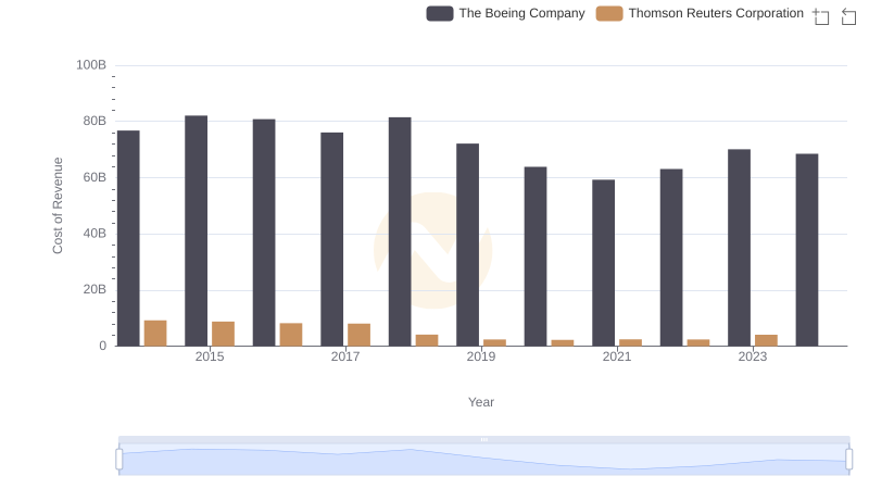 Analyzing Cost of Revenue: The Boeing Company and Thomson Reuters Corporation