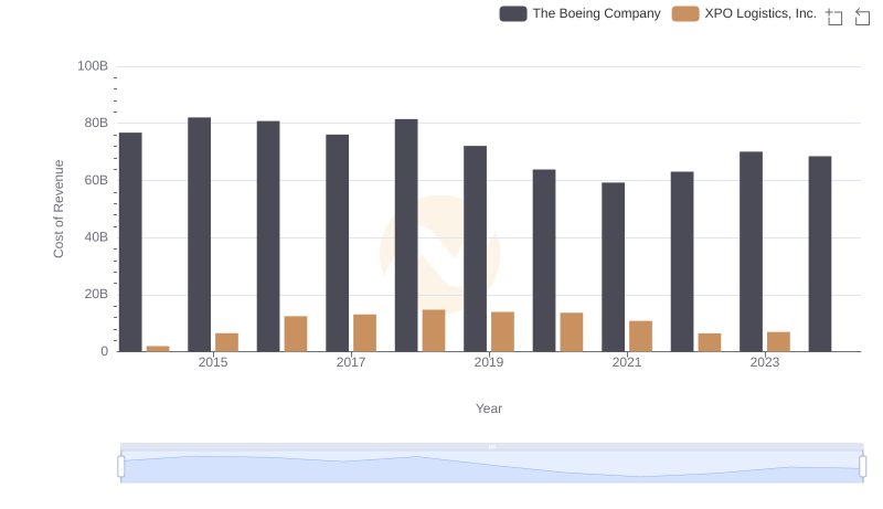 Analyzing Cost of Revenue: The Boeing Company and XPO Logistics, Inc.