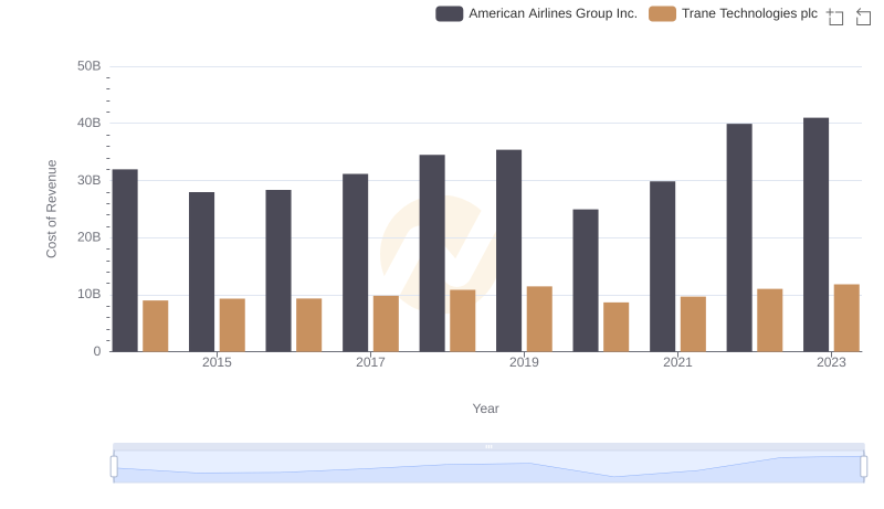 Analyzing Cost of Revenue: Trane Technologies plc and American Airlines Group Inc.