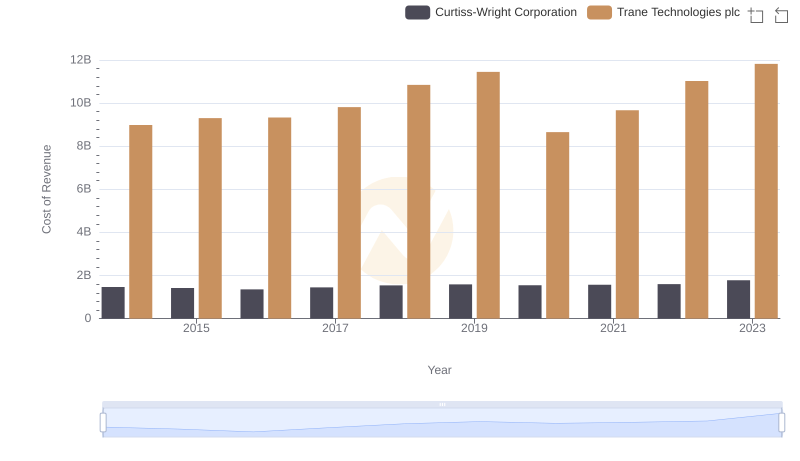 Analyzing Cost of Revenue: Trane Technologies plc and Curtiss-Wright Corporation