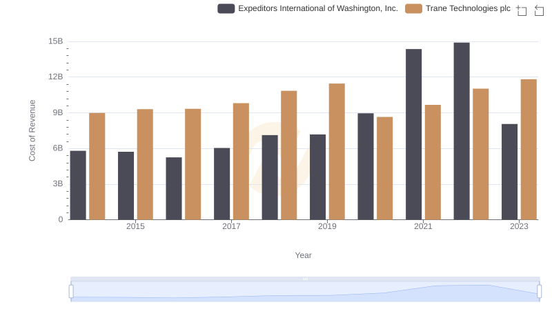 Analyzing Cost of Revenue: Trane Technologies plc and Expeditors International of Washington, Inc.