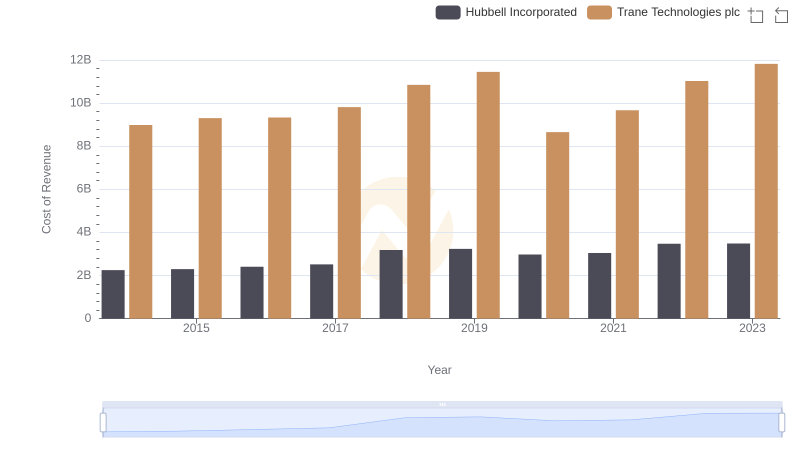 Analyzing Cost of Revenue: Trane Technologies plc and Hubbell Incorporated