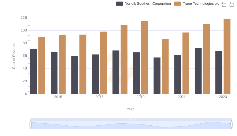 Analyzing Cost of Revenue: Trane Technologies plc and Norfolk Southern Corporation