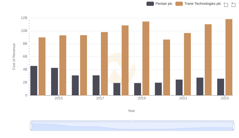 Analyzing Cost of Revenue: Trane Technologies plc and Pentair plc