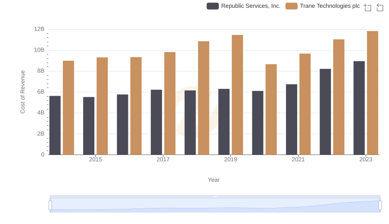 Analyzing Cost of Revenue: Trane Technologies plc and Republic Services, Inc.
