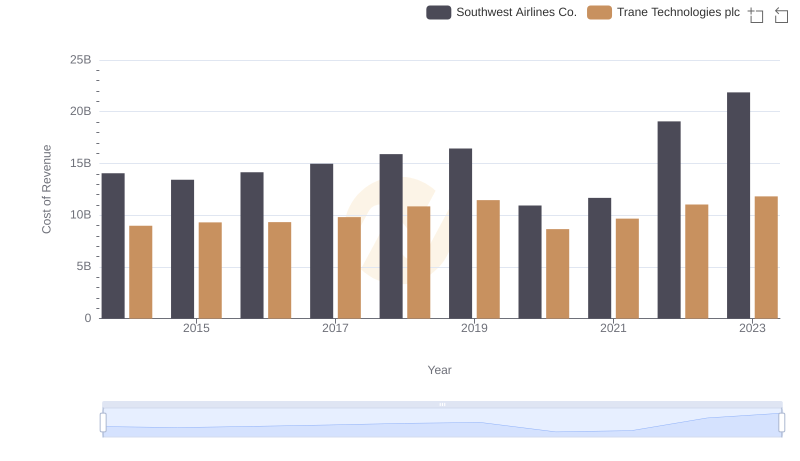 Analyzing Cost of Revenue: Trane Technologies plc and Southwest Airlines Co.