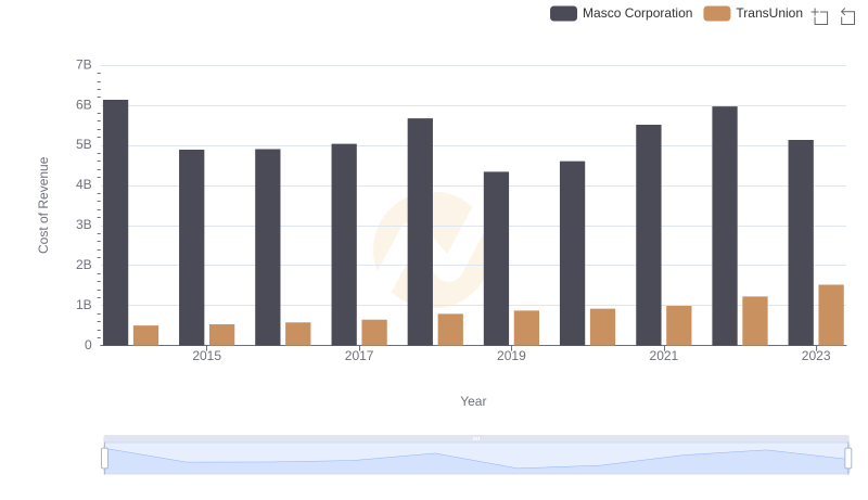 Analyzing Cost of Revenue: TransUnion and Masco Corporation
