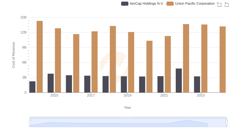 Analyzing Cost of Revenue: Union Pacific Corporation and AerCap Holdings N.V.