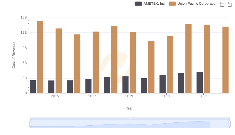 Analyzing Cost of Revenue: Union Pacific Corporation and AMETEK, Inc.
