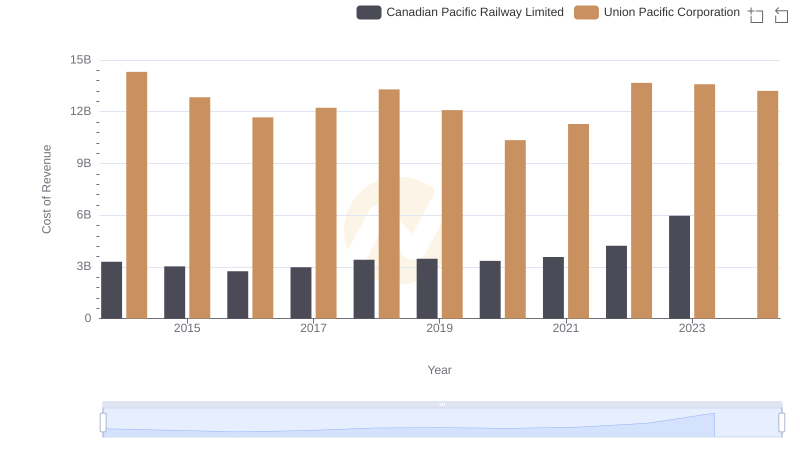 Analyzing Cost of Revenue: Union Pacific Corporation and Canadian Pacific Railway Limited