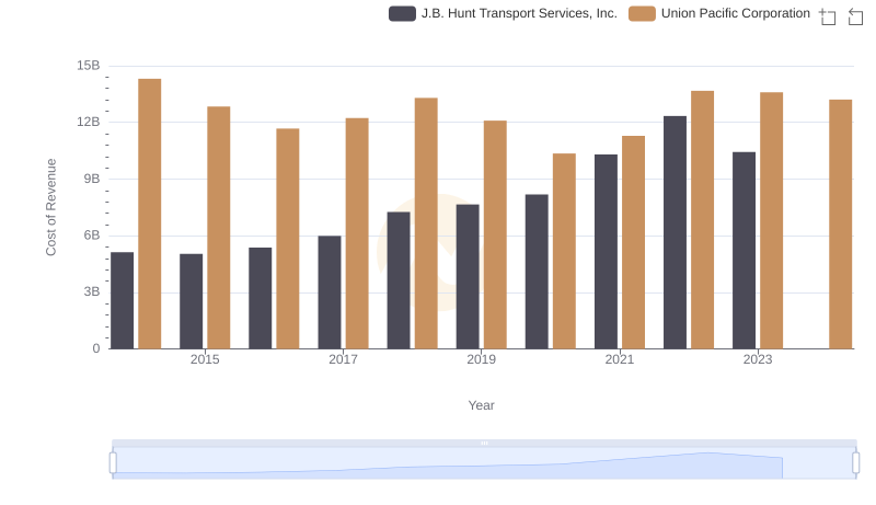 Analyzing Cost of Revenue: Union Pacific Corporation and J.B. Hunt Transport Services, Inc.