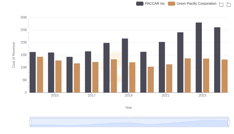Analyzing Cost of Revenue: Union Pacific Corporation and PACCAR Inc