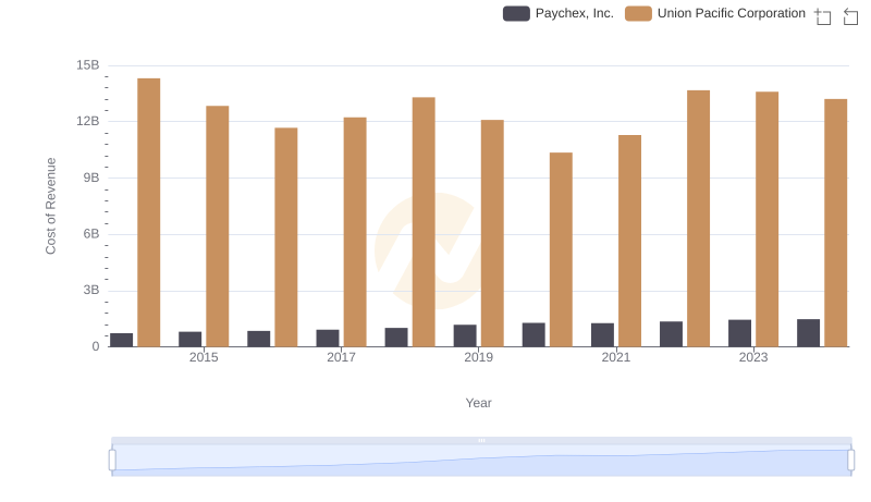 Analyzing Cost of Revenue: Union Pacific Corporation and Paychex, Inc.