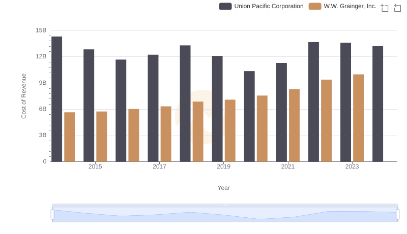 Analyzing Cost of Revenue: Union Pacific Corporation and W.W. Grainger, Inc.