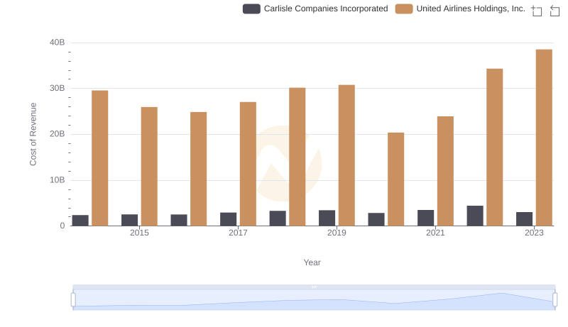 Analyzing Cost of Revenue: United Airlines Holdings, Inc. and Carlisle Companies Incorporated
