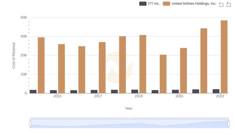 Analyzing Cost of Revenue: United Airlines Holdings, Inc. and ITT Inc.