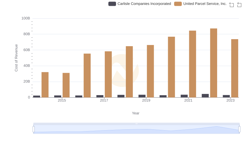 Analyzing Cost of Revenue: United Parcel Service, Inc. and Carlisle Companies Incorporated