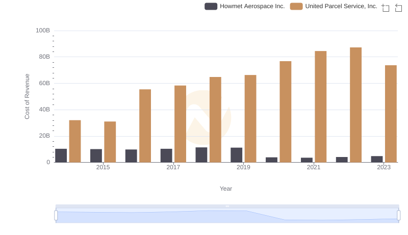 Analyzing Cost of Revenue: United Parcel Service, Inc. and Howmet Aerospace Inc.