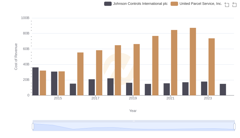 Analyzing Cost of Revenue: United Parcel Service, Inc. and Johnson Controls International plc