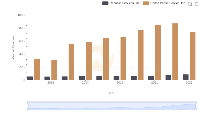 Analyzing Cost of Revenue: United Parcel Service, Inc. and Republic Services, Inc.