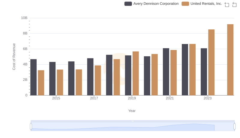 Analyzing Cost of Revenue: United Rentals, Inc. and Avery Dennison Corporation