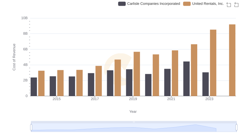 Analyzing Cost of Revenue: United Rentals, Inc. and Carlisle Companies Incorporated