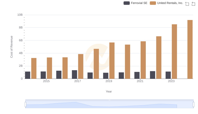 Analyzing Cost of Revenue: United Rentals, Inc. and Ferrovial SE