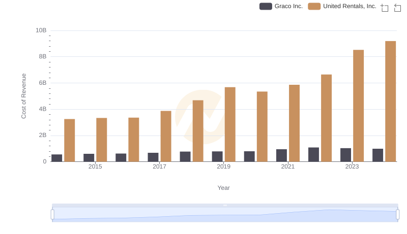 Analyzing Cost of Revenue: United Rentals, Inc. and Graco Inc.