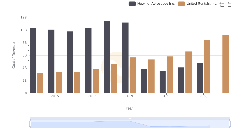 Analyzing Cost of Revenue: United Rentals, Inc. and Howmet Aerospace Inc.