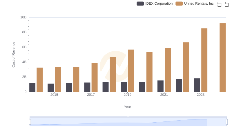 Analyzing Cost of Revenue: United Rentals, Inc. and IDEX Corporation