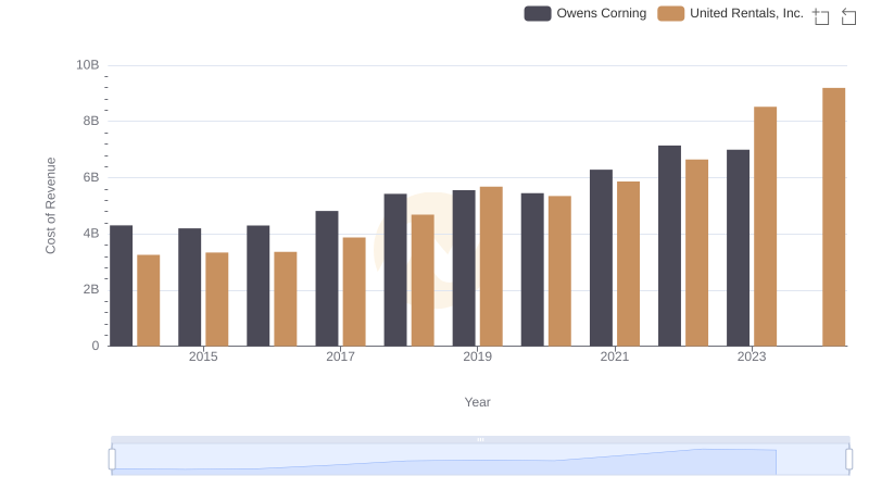 Analyzing Cost of Revenue: United Rentals, Inc. and Owens Corning