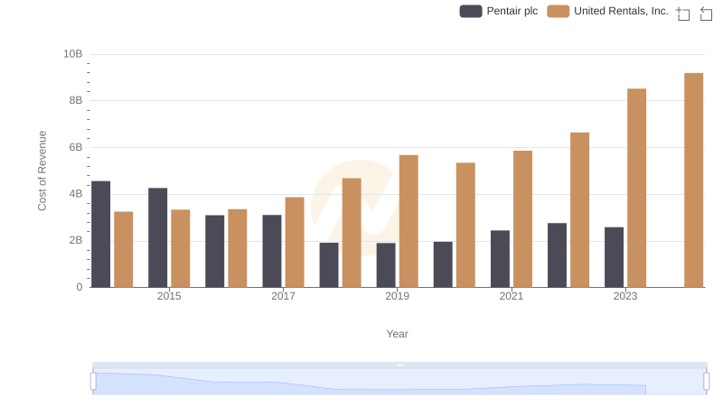 Analyzing Cost of Revenue: United Rentals, Inc. and Pentair plc