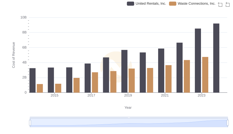 Analyzing Cost of Revenue: United Rentals, Inc. and Waste Connections, Inc.