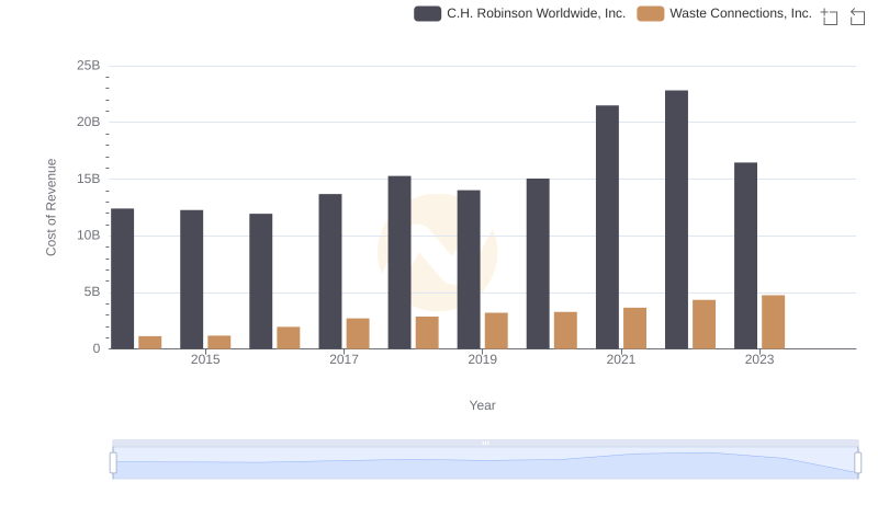Analyzing Cost of Revenue: Waste Connections, Inc. and C.H. Robinson Worldwide, Inc.