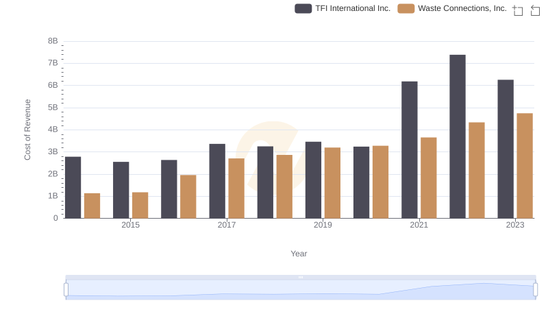 Analyzing Cost of Revenue: Waste Connections, Inc. and TFI International Inc.
