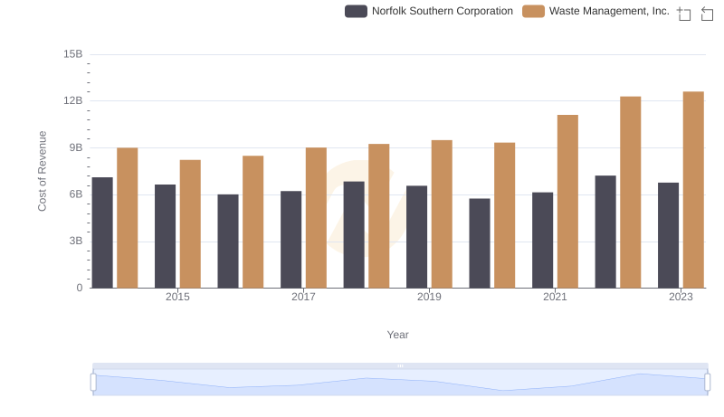 Analyzing Cost of Revenue: Waste Management, Inc. and Norfolk Southern Corporation