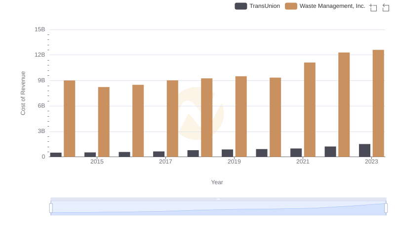 Analyzing Cost of Revenue: Waste Management, Inc. and TransUnion