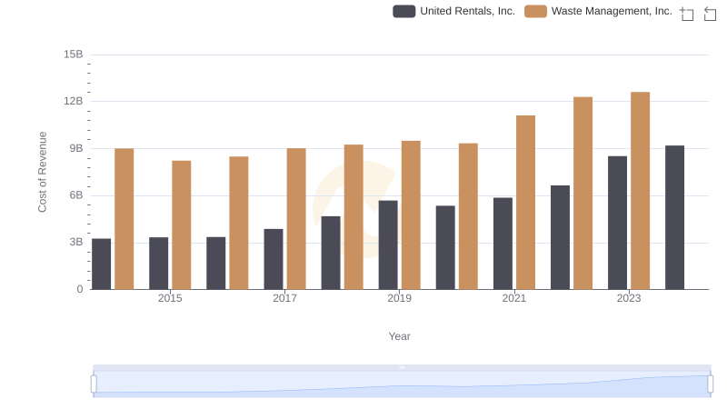 Analyzing Cost of Revenue: Waste Management, Inc. and United Rentals, Inc.