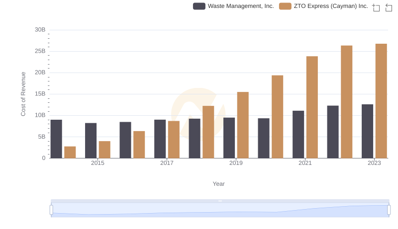 Analyzing Cost of Revenue: Waste Management, Inc. and ZTO Express (Cayman) Inc.