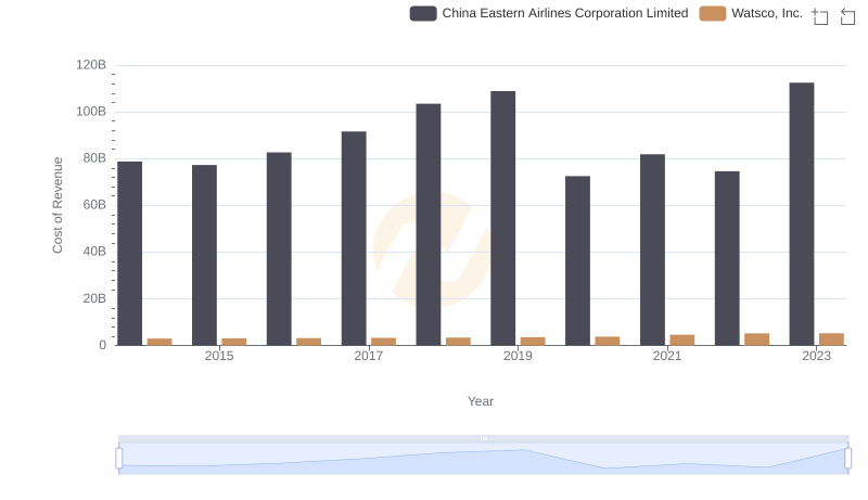 Analyzing Cost of Revenue: Watsco, Inc. and China Eastern Airlines Corporation Limited