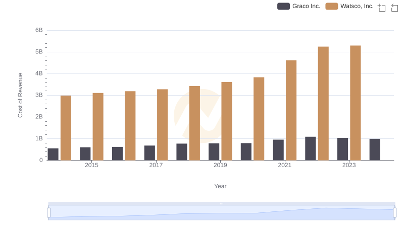 Analyzing Cost of Revenue: Watsco, Inc. and Graco Inc.