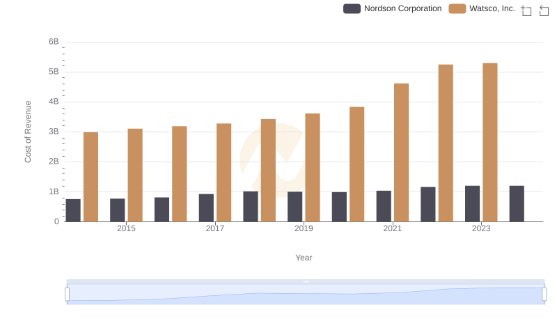 Analyzing Cost of Revenue: Watsco, Inc. and Nordson Corporation