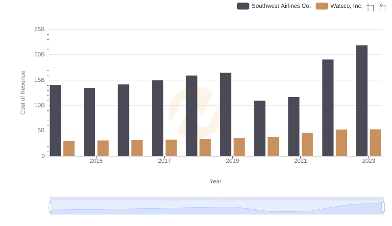 Analyzing Cost of Revenue: Watsco, Inc. and Southwest Airlines Co.