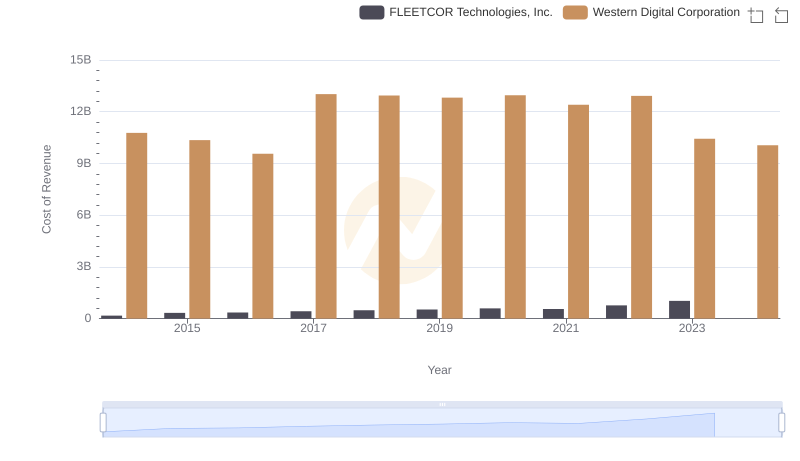 Analyzing Cost of Revenue: Western Digital Corporation and FLEETCOR Technologies, Inc.