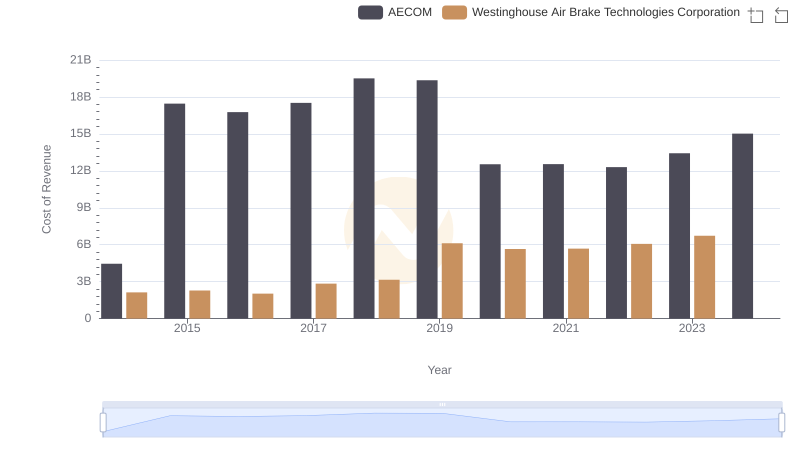 Analyzing Cost of Revenue: Westinghouse Air Brake Technologies Corporation and AECOM