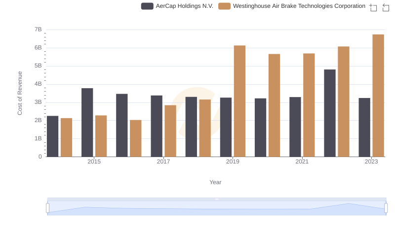 Analyzing Cost of Revenue: Westinghouse Air Brake Technologies Corporation and AerCap Holdings N.V.