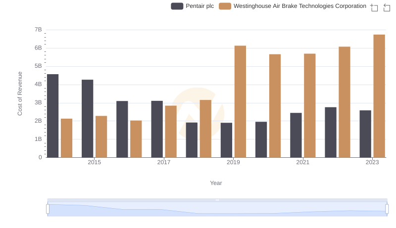 Analyzing Cost of Revenue: Westinghouse Air Brake Technologies Corporation and Pentair plc